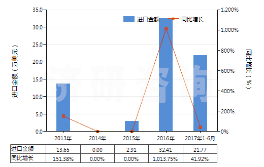 2013-2017年6月中國人造纖維廢料(包括落綿、廢紗及回收纖維)(HS55052000)進口總額及增速統(tǒng)計